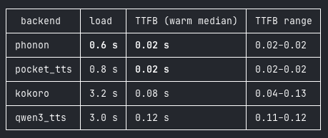 vr000m's tweet photo. Phonon from @GradiumAI is a fantastic release. It is tiny (31M params), runs on-device with low latency, and the voice is super clear for something this small.

🔊 Hear it yourself: full precision vs 8-bit vs 4-bit below.

Now available in pipecat-local-tts-server v0.6.0: https://t.co/NiQKDv5c4B

Bonus: supporting it meant bumping mlx-audio, which also sped up the other models by 14–20%.. h/t @Prince_Canuma + MLX team 🙏