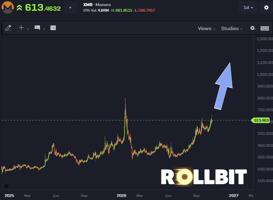 ThinkingBitmex's tweet photo. Max pain is $XMR hyper mooning while $ZEC bleeds out to $200

The reality is real criminal activity happens over the $XMR network

Does $XMR moon or does it mean revert back down? Hard to say

But there's one thing I know for sure:

$ZEC has always been a honeypot - and I suspect it goes significantly lower