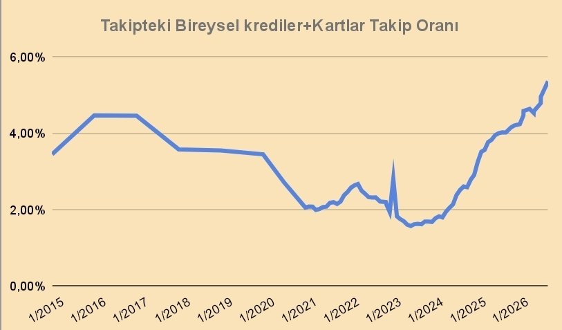 iriscibrelos's tweet photo. Takip oranları artık yavaş yavaş değil, hızla artıyor ve bu verilerin içinde daha fon krizi yok.

Tüketici kredi ve kartlarındaki takip oranı 5.71% ile 2014 ölçüm tarihimden beri en yüksek seviyede
Kobilerin 4.29% ile 2022'den beri en yüksek seviyede.

Piyasa "ben durdum, bağırıyorum" diyor.

Ama, faiz indirimini hızlandırmak, Dolarizasyon riski ile mümkün değil, üstelik zamansız bir kur hızı artırımı yapmışken. 100bps'in kimseye bir faydası yok.

Kredi kanallarını rahatlatmak zorundasınız, sistem çöküyor...

Millet aç kalınca enflasyon düşer tabii...