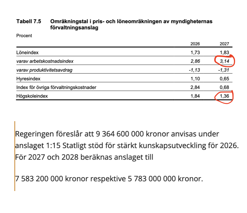 Skolinkvisition's tweet photo. Tur för politiker att folk är ointresserade av budgetar. 

Två ex:

* Universiteten har kostnadsökning på 3,14 % nästa år men får bara ökning av budget med 1,36 %.
* Kunskapsbidraget till grundskolan minskas från 9,4 miljarder i år till 7,6 miljarder 2027 och 5,8 miljarder 2028. https://t.co/rSojm4uil3
