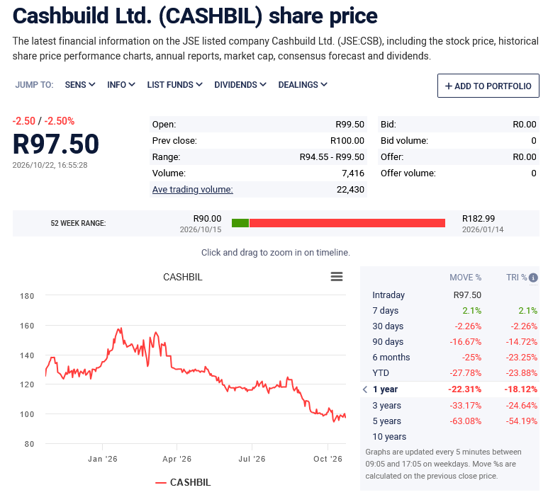 smalltalkdaily's tweet photo. Catching up on $JSECSB Cashbuild Q1 2026 update as issued on @JSE_SENS 

On the update, #CSB -2.5% in low volumes of 7,416 shares a quarter of usual daily trade

Looking at the update, it did not look encouraging

Issued noted. Granted the period covers July to September 2027 when sharply rising fuel costs and cost of living increases started to bite into consumers

Selling inflation seems to have ticked higher to 3.1%
Total Group sales for the quarter +1% with new store growth +5% and exiting stores down -4%

Cashbuild South Africa -2%
Rest of Africa -11%

Dedicated stores P&L Hardware & Amper Alles +56% but a majority of this leap was from the inclusion of the Amper Alles acquisition. This division is only 9% of group sales

Year-to-date #CSB -27.78% with its recent 52-week low at R90..00 on October 15th ... price has held steady since. I ponder if #CSB has been in the market undertaking further share buy-backs as per its mandate ? 

The DIY and home renovation sector of the #JSE has been under pressure since post COVID and with further fuel price increases (before rebate levy), the effect of recent interest rate hikes and the spectre of rising inflation on consumer foods ... the sector nay remain unloved until there is meaningful reduction in consumer day-to-day costs, improved economic growth and lowering interest rates

The picture - on a high level opinion - looks unappealing for the sector for some time
