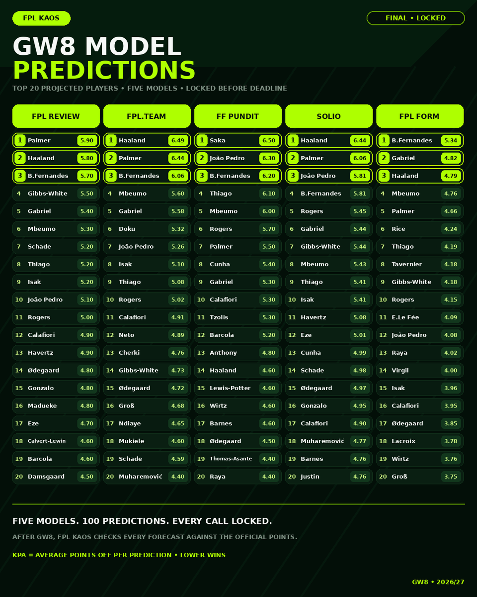 FPLKAOS's tweet photo. 🚨 GW8 PREDICTIONS CORRECTION
The @fplform figures in the original graphic did not include each player’s probability of appearing.
The other four models are unchanged.
Thanks to Nick for flagging the issue and helping us keep the comparison accurate and fair.
#FPL https://t.co/xFuKElcfO5