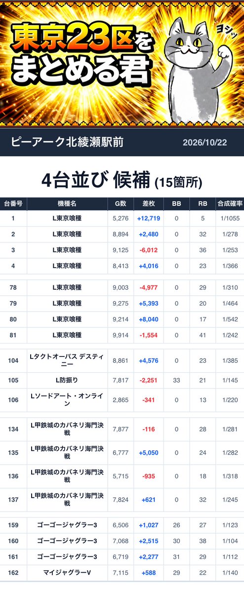 Tokyo23matome's tweet photo. 2026/10/22💥まとめる君データまとめ
■ピーアーク北綾瀬駅前

抽選人数：352人
╭━━━━━━━━━━━━━━━╮
　   🐱まとめる君からの一言🐱
╰━━━━━━━ｖ━━━━━━━╯
10/22

どデカい仕掛けだらけ！！

多台数機種にもかなりの強さ
全系が複数・4連が17個所以上あった模様

抽選番号悪くても多方向から攻められる！
絶対機種、毎日機種、全力機種は必ず毎日チェック！
全台、連番仕掛けと毎日仕掛けが盛りだくさん！！

店長X
ゼロ ⇒ 喰霊零！？

=======仕掛け一覧========
🎯全🌈 候補 1機種
●L喰霊-零-Re (183～186)
平均+1,168枚 

🎯全系 候補 2機種
●LアズールレーンTHE ANIMATION (416～418)
平均-829枚 
●Lマギアレコード (489～492)
平均+3,184枚 

🎯1/4 候補 2機種
●革命機ヴァルヴレイヴ2 (1002)
+5,215枚 
●L甲鉄城のカバネリ海門決戦 (1015)
+4,551枚 

🎯4台並び 候補 15箇所
●L東京喰種 (1～4)
平均+3,301枚 
●L東京喰種 (78～81)
平均+1,726枚 
●L ToLOVEるダークネスver.8.7～Lソードアート・オンライン (103～106)
平均+1,226枚 
●L甲鉄城のカバネリ海門決戦 (134～137)
平均+1,155枚 
●ゴーゴージャグラー3～マイジャグラーV (159～162)
平均+1,602枚 
●ゴーゴージャグラー3 (233～236)
平均+286枚 
●ファンキージャグラー2 (306～309)
平均+722枚 
●マイジャグラーV (341～344)
平均+1,126枚 
●Lとある魔術の禁書目録2 (364～367)
平均-1,560枚 
●Lパリピ孔明～LアズールレーンTHE ANIMATION (415～418)
平均-437枚 
●Lモンスターハンターライズ:サンブレイク (419～422)
平均+910枚 
●パチスロ からくりサーカス (512～515)
平均+1,497枚 
●Lリコリス・リコイル (531～534)
平均+691枚 
●Lミリオンゴッド神々の軌跡 (1019～1022)
平均-620枚 
●革命機ヴァルヴレイヴ (1048～1051)
平均+7,681枚 
================

【Xアカウント一覧✅】
🎯店舗X：https://t.co/k4EAwWDmMC

=====店舗情報一覧=====
住所：東京都足立区谷中2丁目22-18
ピーワールド：https://t.co/dgkhTn78Zf