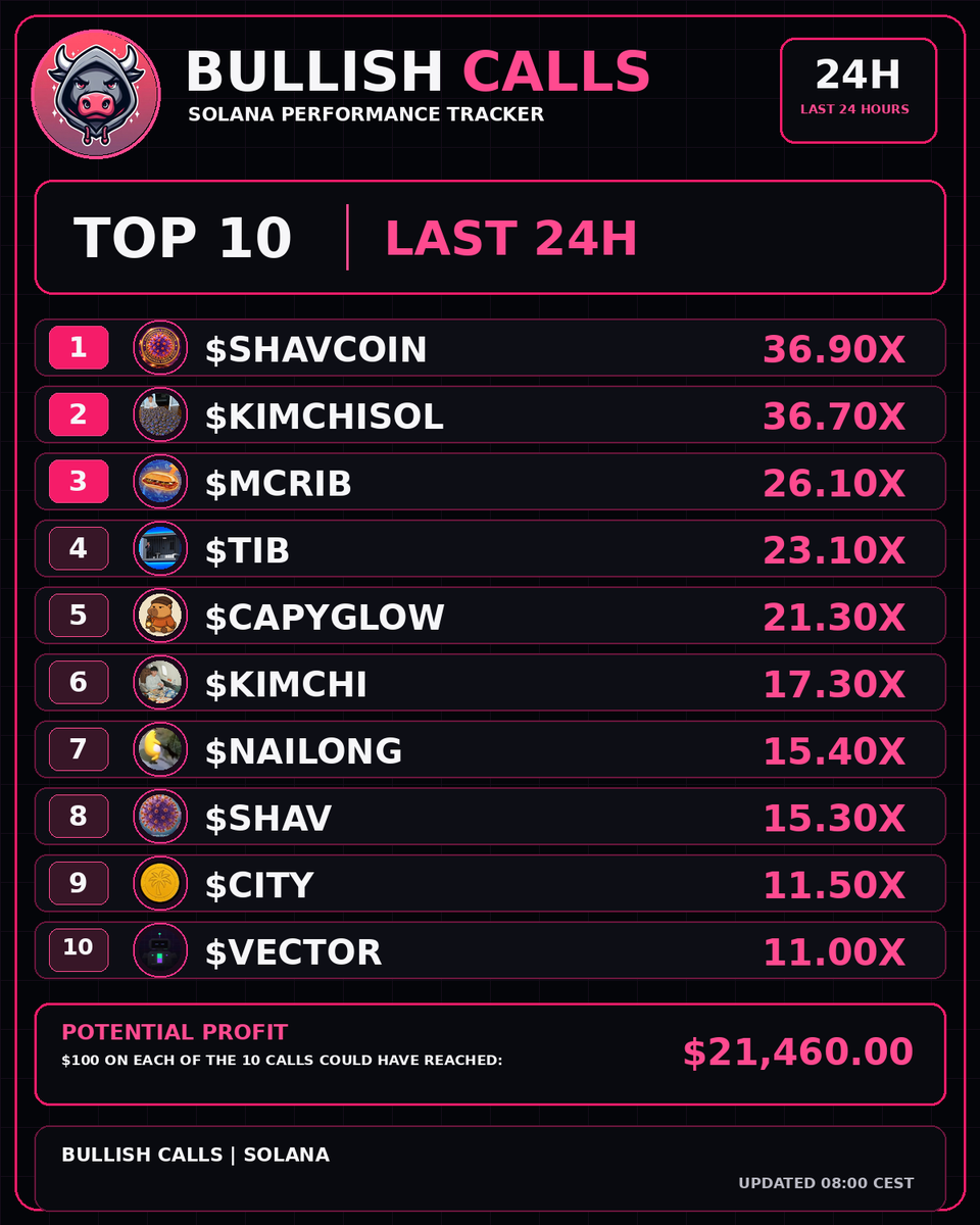 BullishCallsSol's tweet photo. 🔥 $SHAVCOIN leads the SOLANA Top 10 at 36.9X

📊 Bullish Calls — last 24H
💰 $100 on each Top 10 call → $21,460 potential value

#SOLANA #BullishCalls #SHAVCOIN #KIMCHISOL #MCRIB #TIB #CAPYGLOW #KIMCHI #NAILONG #SHAV #CITY #VECTOR https://t.co/Er67OzFjvq