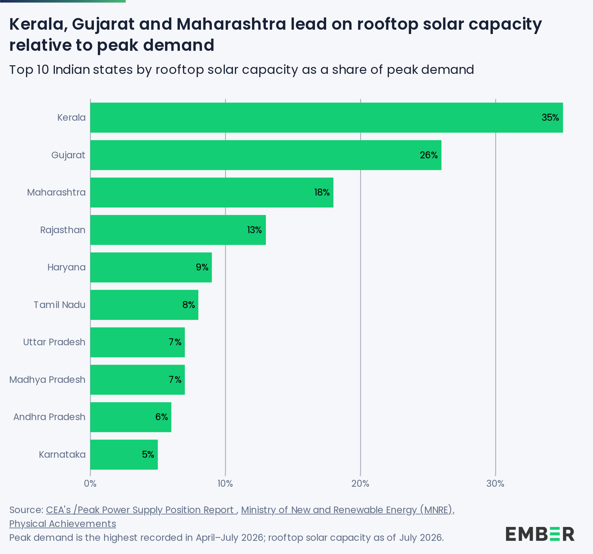 ember_energy's tweet photo. India's rooftop solar deployment is geographically concentrated, with Kerala leading the country’s rooftop-to-peak ratio ⚡📈

With targeted storage incentives, daytime rooftop solar generation can shift into evening hours 🔋

https://t.co/v5v5UwmMs1 https://t.co/EsqT3VK3NX