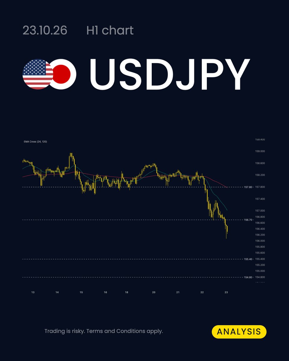 EXNESS's tweet photo. The yen strengthened as Japan's inflation fueled Dec BoJ hike hopes. USDJPY plunged below 156.70 after failing to close above EMA120. The price swings lower below diverging bearish EMAs, confirming downward bias. Holding below 156.70 may sink USDJPY toward the support at 155.40. https://t.co/snnGCZOB29