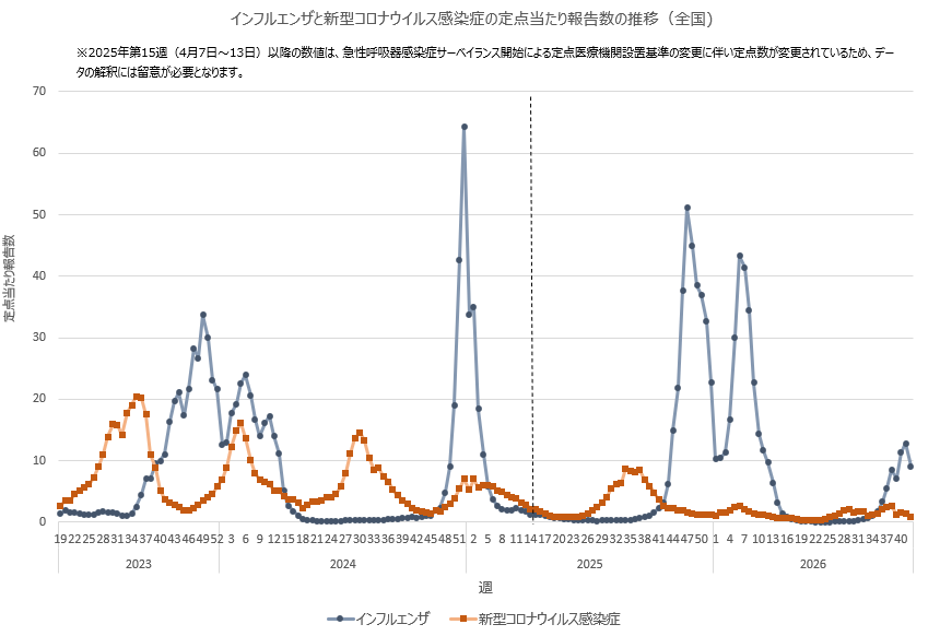 MHLWitter's tweet photo. 【インフルエンザが流行しています】
第42週(10/12～18)の定点当たり報告数はインフルエンザ 9.08(前週12.81) 新型コロナ 0.89(前週 1.44) でした。
外出後の手洗い、マスクの着用を含む咳エチケット、こまめな換気などを心がけ、体調管理に気をつけましょう！

■感染対策
https://t.co/Oxa3vjFs5h https://t.co/1OeJPZIGJV