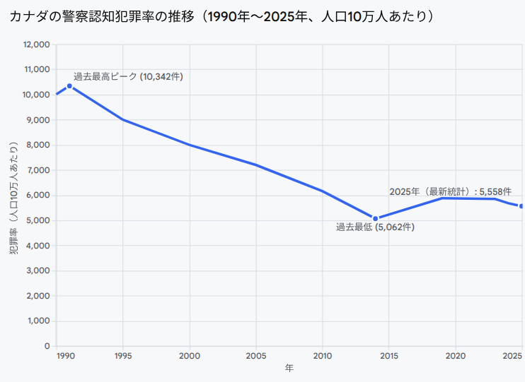 Selfsharpening1's tweet photo. カナダの犯罪率
移民の国だけど犯罪減ってるんだよな
移民反対の奴ら
息してる？ https://t.co/706Mc4URwS