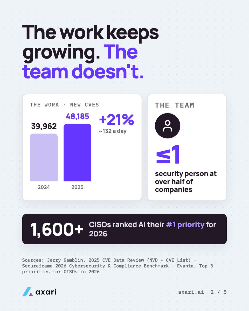 PRaSeN_S's tweet photo. Security teams aren't short on tools. They're short on people to finish what the tools find.

Here's why defenders are moving from AI chat to AI agents, and the guardrails to demand before you let one in. 👇 https://t.co/mdlIDowZfd