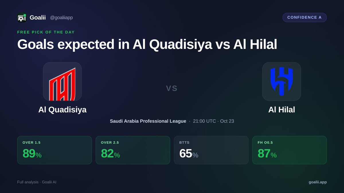 goaliiapp's tweet photo. 🎯 Free Pick of the Day
Al Quadisiya vs Al Hilal
Saudi Arabia Professional League · 21:00 UTC · Oct 23

Over 1.5 · Over 2.5 · FH O0.5 — Over 1.5 at 89%
Full analysis on https://t.co/JhAeV3brCQ

#AlQuadisiya #AlHilal #SaudiProLeague https://t.co/ix2TZbkcDD