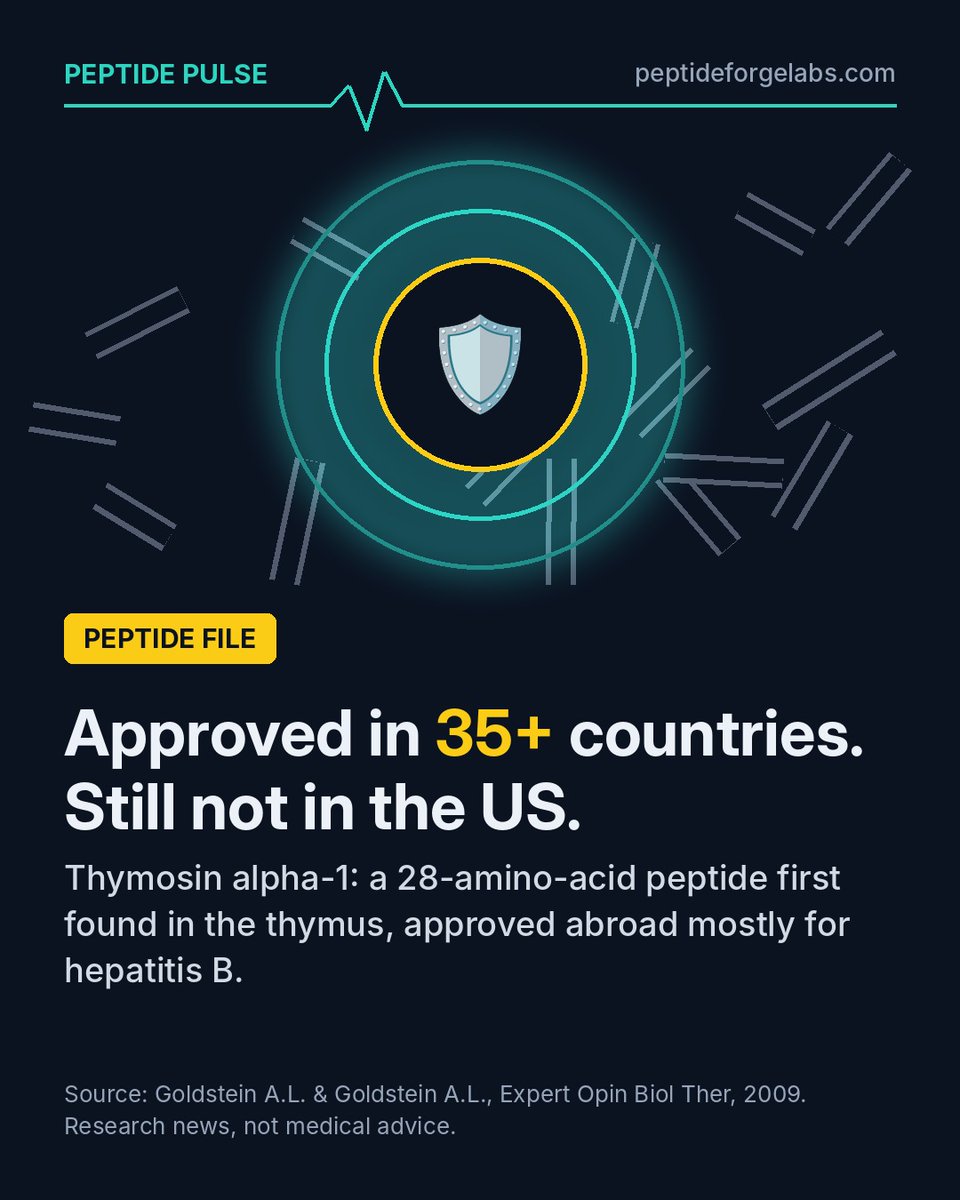Indigonizim's tweet photo. Thymosin alpha-1: a 28-amino-acid thymus peptide. Approved in 35+ countries, mostly for hepatitis B. Never approved by the FDA.
Source: Goldstein & Goldstein, 2009
Research news only. Not medical advice.
#peptides #thymosinalpha1 #immunity #biohacking #peptidepulse https://t.co/94qfTNAGgA