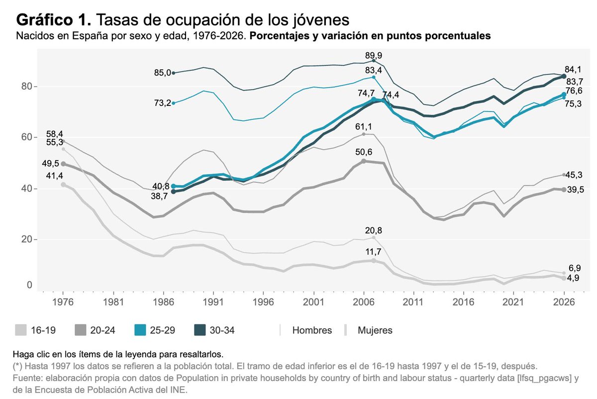 FUNCASES's tweet photo. Aunque la tasa de ocupación juvenil agregada se sitúa en máximos, el crecimiento del empleo descansa en buena medida en las mujeres y en la población inmigrante. Los jóvenes varones se consolidan en un nivel de ocupación inferior al de hace 20 años. @jcrp1941 --> https://t.co/A7X3oyOhIM