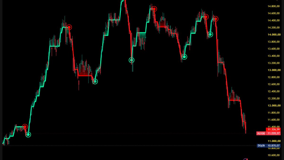 adv_trader's tweet photo. #bis100 #borsa #endeks #xu100 #hisse

Borsanın bir kaç sistemde günlük grafikte yönü. 14 ve 15 Eylül de gelen sat sinyalleri hala devam ediyor. Üstelik fon krizinden 1 günce önce sat sinyalleri bunun gibi sistemlerde gelmişti bile. Tepkiler gelebilir. Ama sistemlerin AL pozisyonuna geçene kadar temkinli olmakta fayda var. Doğru sistemlerde , sisteme sadık kalınırsa teknik analiz hayat kurtarıcıdır. Kesinlikle YTD.