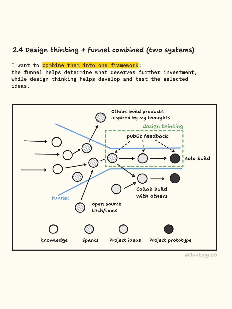 BankaguoO's tweet photo. Design thinking provides a process for turning ideas into solutions. Open innovation provides a framework for collaboration. 
I want to explore how these two systems can work together in the context of independent creators. https://t.co/9ZcTWMXxtu