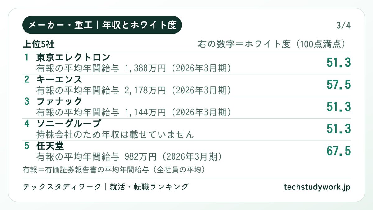 TechStudyWork's tweet photo. メーカー・重工業界の就職偏差値TOP5を並べてみたら、上位3社は「世界シェア」で語られる会社でした。ここ、ちょっと面白いんです。

1位 東京エレクトロン（偏差値70）／平均年間給与1,380万円
半導体製造装置で世界3位シェア。日本最大の半導体装置メーカーです。

2位 キーエンス（偏差値68）／2,178万円
FA機器で世界シェアトップ。5社のなかでは給与の数字がいちばん大きいです。

3位 ファナック（偏差値68）／1,144万円
CNCコントローラーと産業用ロボットで世界トップシェア。

4位 ソニーグループ（偏差値67）
エレクトロニクス・エンタメ・金融を展開するグローバル企業です。事業の幅の広さが特徴ですね。

5位 任天堂（偏差値67）／982万円
Switchやマリオで知られる世界的ゲームメーカー。ブランドの知名度が強みです。

ただ、偏差値や給与の数字が高いことと、自分に合うことは別の話です。
・

画像は4枚: 結論→TOP10→年収・ホワイト度→受け方

#就活
