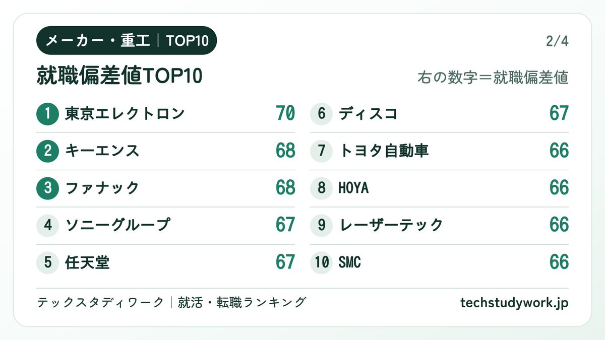 TechStudyWork's tweet photo. メーカー・重工業界の就職偏差値TOP5を並べてみたら、上位3社は「世界シェア」で語られる会社でした。ここ、ちょっと面白いんです。

1位 東京エレクトロン（偏差値70）／平均年間給与1,380万円
半導体製造装置で世界3位シェア。日本最大の半導体装置メーカーです。

2位 キーエンス（偏差値68）／2,178万円
FA機器で世界シェアトップ。5社のなかでは給与の数字がいちばん大きいです。

3位 ファナック（偏差値68）／1,144万円
CNCコントローラーと産業用ロボットで世界トップシェア。

4位 ソニーグループ（偏差値67）
エレクトロニクス・エンタメ・金融を展開するグローバル企業です。事業の幅の広さが特徴ですね。

5位 任天堂（偏差値67）／982万円
Switchやマリオで知られる世界的ゲームメーカー。ブランドの知名度が強みです。

ただ、偏差値や給与の数字が高いことと、自分に合うことは別の話です。
・

画像は4枚: 結論→TOP10→年収・ホワイト度→受け方

#就活