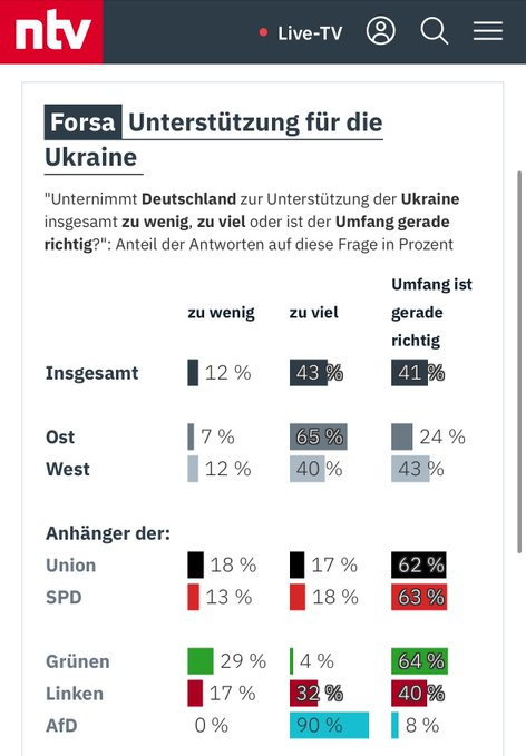 RZitelmann's tweet photo. werde den Russenfimmel der Ostler nie verstehen. War es so toll mit der russischen Besatzung? https://t.co/r2MgkFgDbg