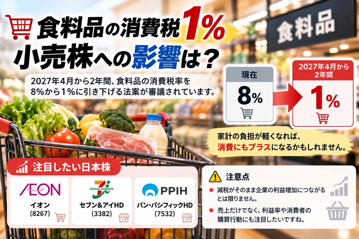 sayu000617's tweet photo. 🛒【食料品の消費税1％、小売株への影響は？】

2027年4月から2年間、食料品の消費税率を8％から1％に引き下げる法案が審議されています。

家計の負担が軽くなれば、消費にもプラスになるかもしれません。

📌 注目銘柄
・イオン（8267）
・セブン＆アイHD（3382）
・パン・パシフィックHD（7532）

ただし、減税がそのまま企業の利益増加につながるとは限りません。

売上だけでなく、利益率や消費者の購買行動にも注目したいですね。

#日本株 #消費税減税 #小売株 #イオン