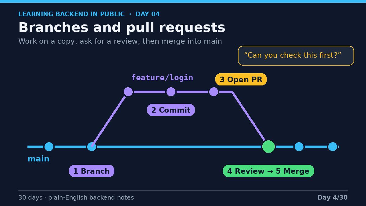 UgFalconX's tweet photo. The analogy that made branches click for me: drafting a document. โ๏ธ Your team has one shared, polished doc. That's main, and nobody scribbles on it directly. To change something, you photocopy it and scribble on the copy instead. That's a branch. #LearningInPublic #Git https://t.co/M9StYhIKxg