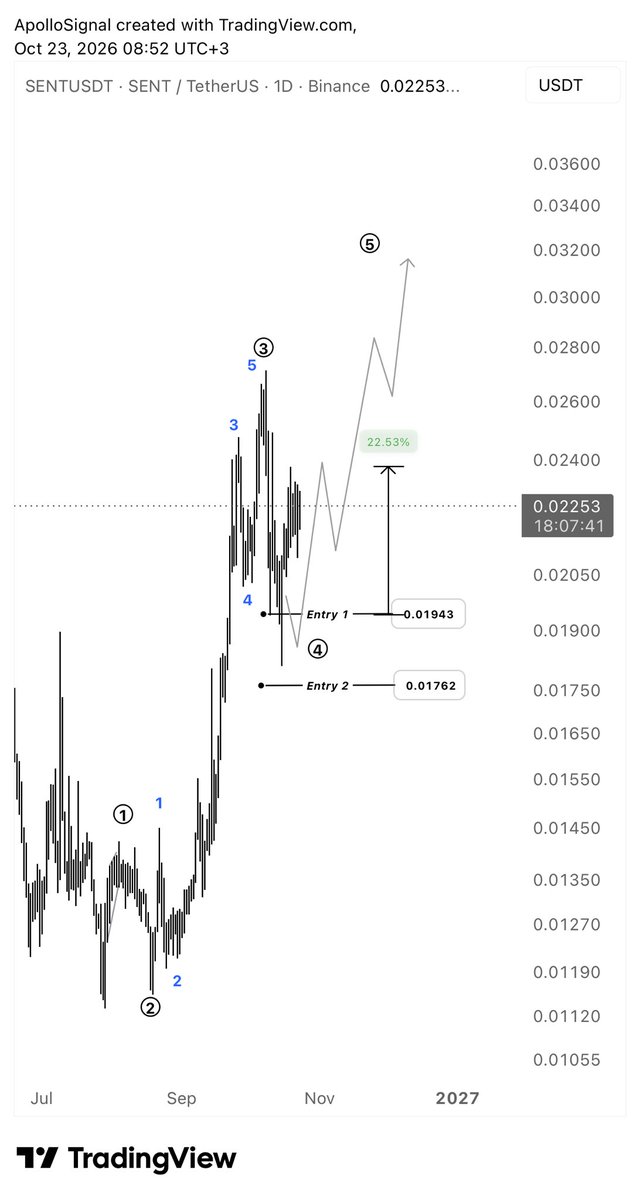 apollo_signal's tweet photo. ethereum:0x56a3ba04e95d34268a19b2a4474dc979babdaf76
#sent
من صفقات القناة ارتفاع 23% حتى الآن 🙌🏻🙏🏻 https://t.co/qzHLSSBEKn