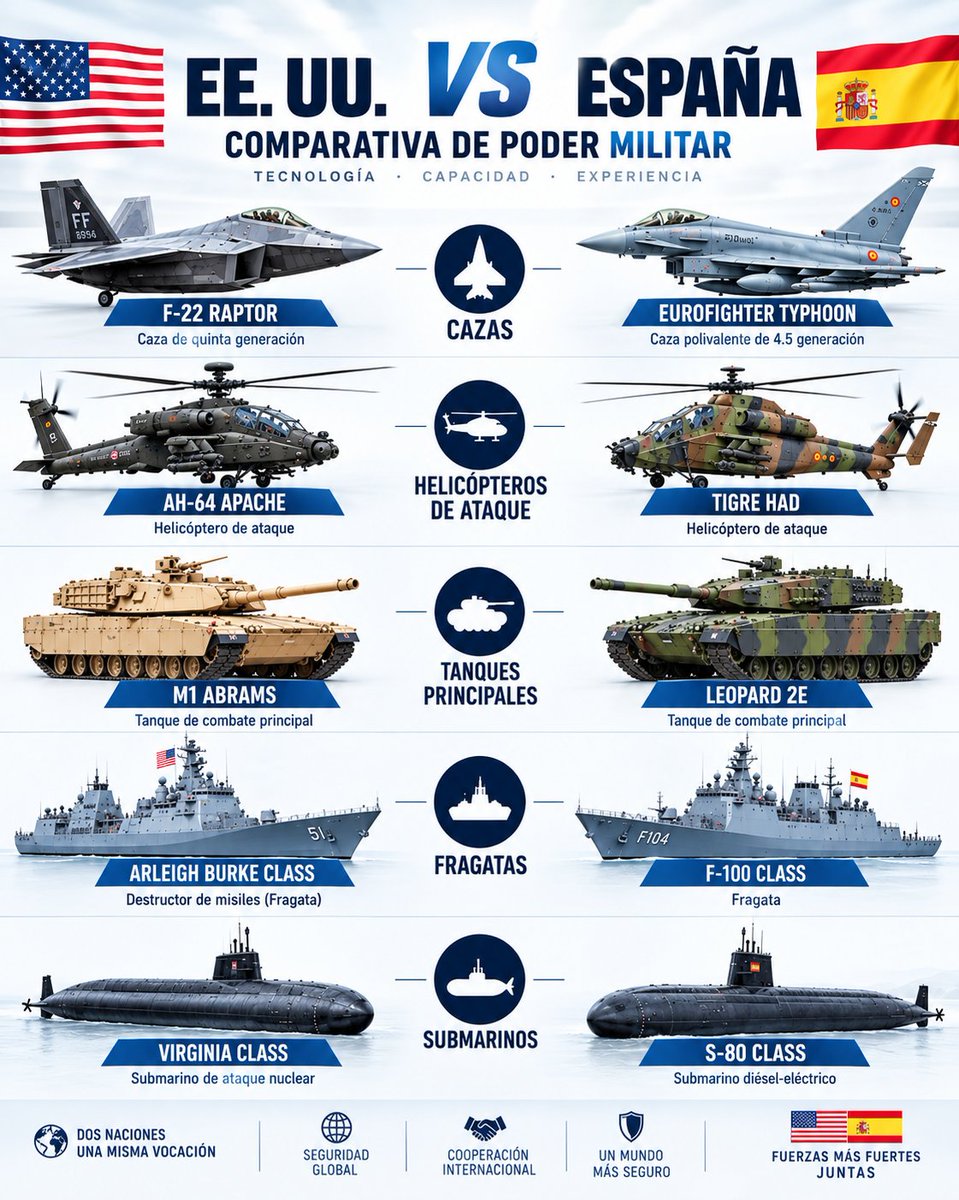 Jackson_coder1's tweet photo. 🇺🇸 USA vs 🇪🇸 Spain

F-22 Raptor vs Eurofighter Typhoon.
M1 Abrams vs Leopard 2E.
Virginia-class vs S-80 submarines.

Two powerful militaries. Different strengths.

Which country has the stronger military overall?

Let the debate begin. 👇 https://t.co/00Z3zYuLUa