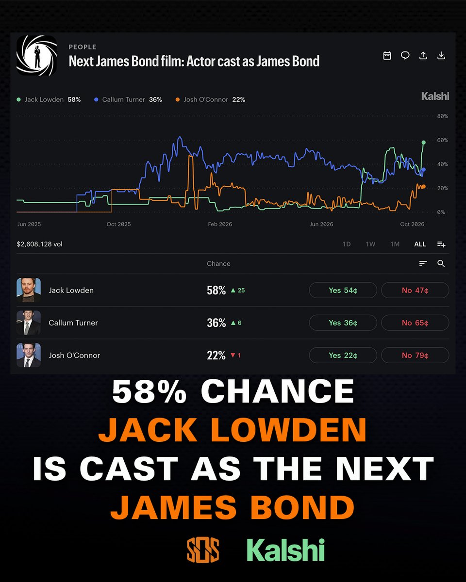 ScreenOffScript's tweet photo. According to reports, Jack Lowden, Callum Turner, and Josh O’Connor are among the actors in the mix to be cast as the next James Bond 👀

Final screen tests are expected to take place in the coming days 🎬

Presented by @Kalshi_Film https://t.co/wmgO5hmEdf