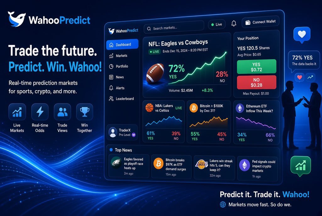 d_e_sam's tweet photo. Came across a site called WahooPredict and it’s basically a prediction market. You can bet on whether certain things will happen or not ,sports games, crypto prices, news events, etc.

The prices move in real time based on what other people think is likely, so you’re kind of trading your opinion. If you’re right, you can make money. 

If you’re wrong, you lose what you put in.
Still checking it out myself, but the idea is pretty straightforward if you like following markets or just want to put your takes to the test.
DYOR

https://t.co/YiGjBrNaGc
@Wahoopredict