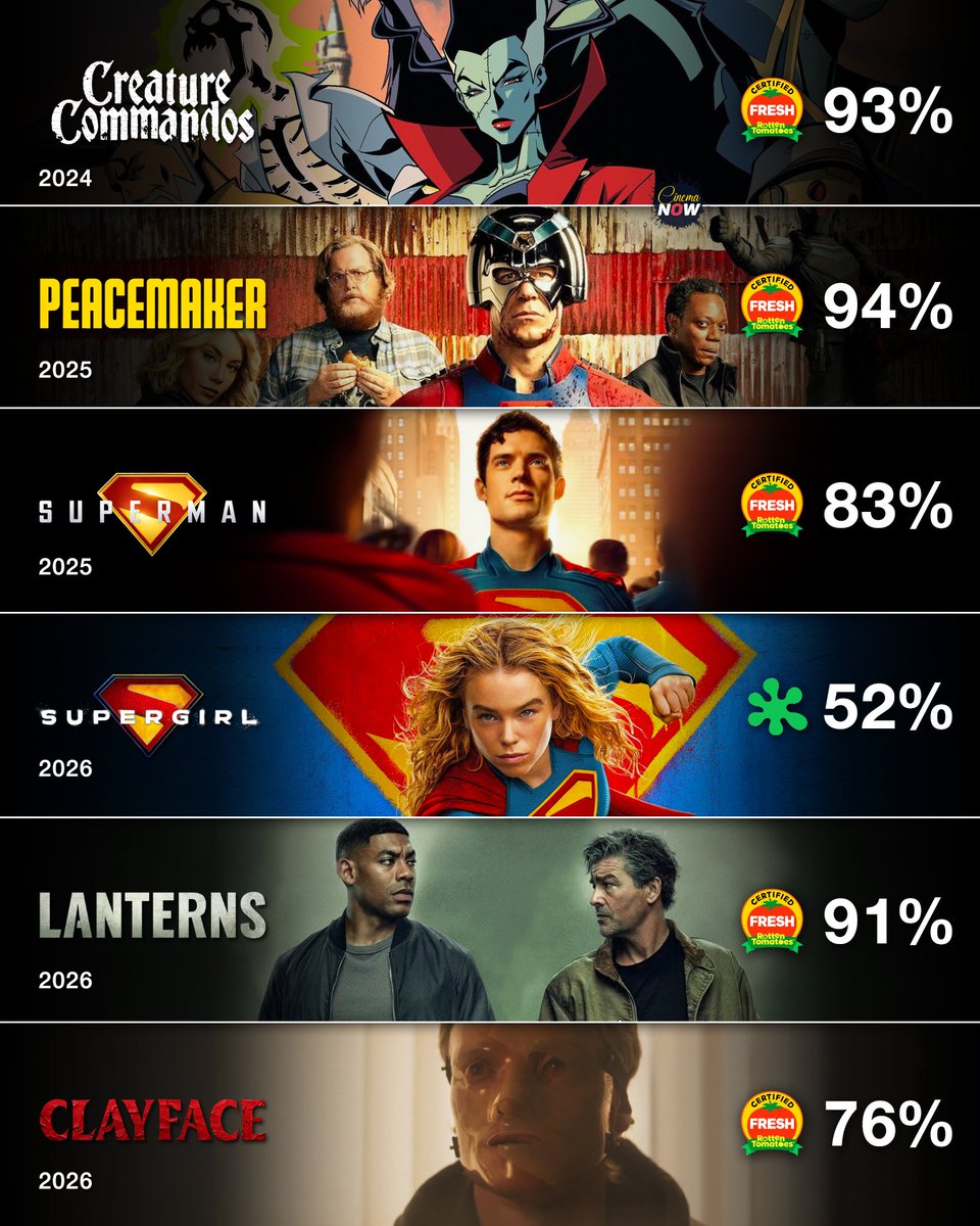 CinemaaNow's tweet photo. James Gunn’s DCU projects so far. https://t.co/QOv3zvtfYF