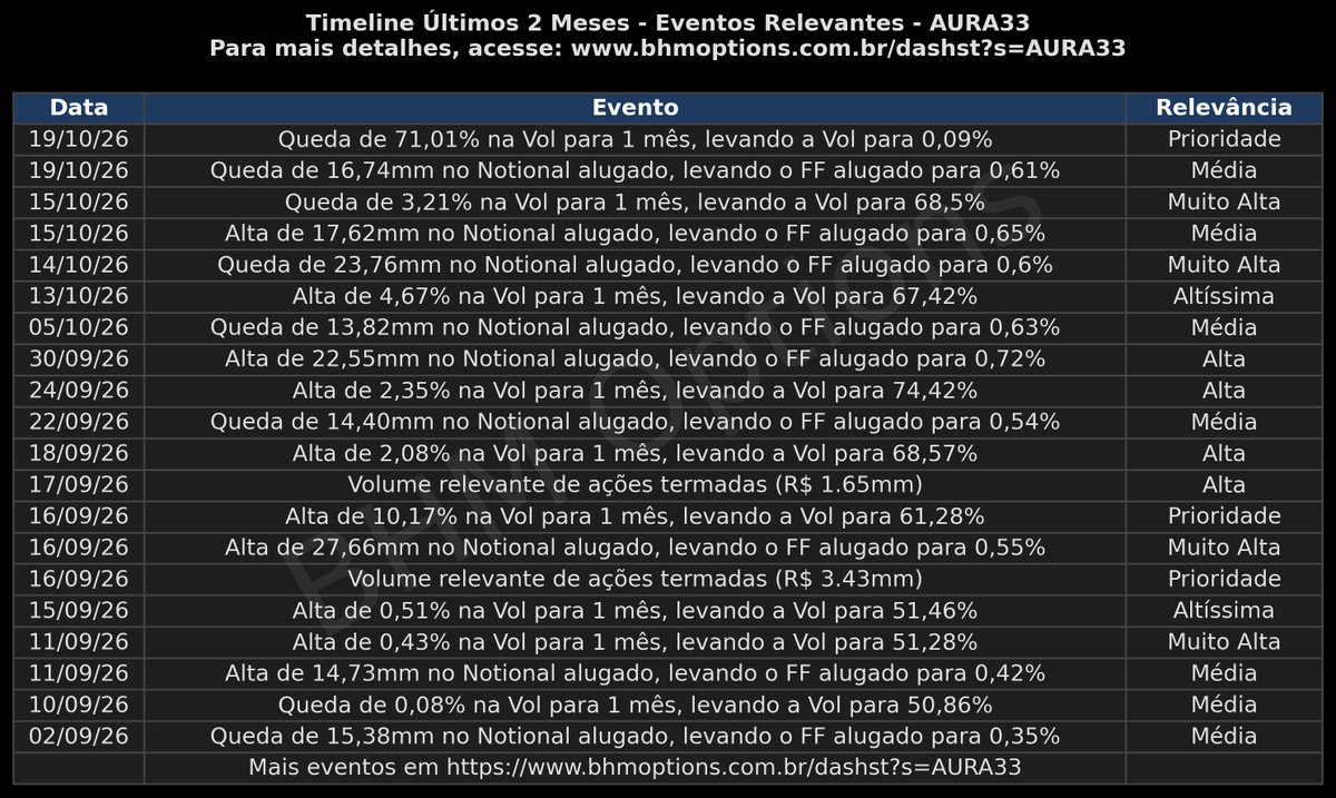 BHM_Options's tweet photo. Detalhamento para:
#AURA33 #M1TA34 #WEGE3 https://t.co/jWodGCd6mT