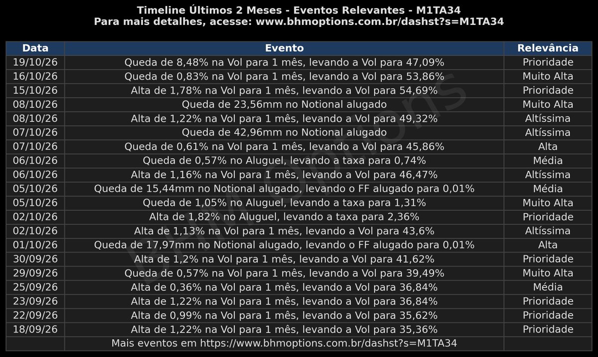 BHM_Options's tweet photo. Detalhamento para:
#AURA33 #M1TA34 #WEGE3 https://t.co/jWodGCd6mT
