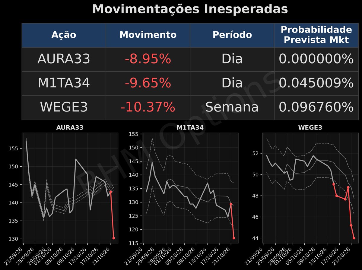 BHM_Options's tweet photo. Algumas ações apresentaram movimentos inesperados pelo mercado ao final do último pregão.

Mas será q alguém antecipou esses movimentos? Vamos dar uma olhada nas Timelines das ações... https://t.co/7jwd2rPyx9