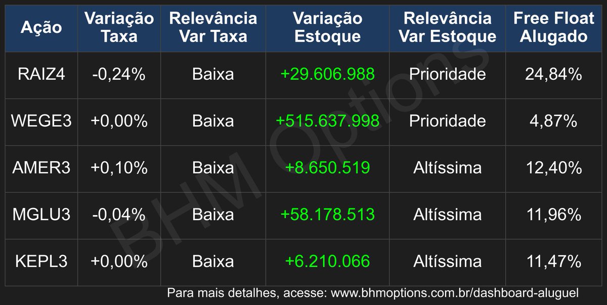 BHM_Options's tweet photo. O que teve de relevante no Mercado de Aluguel de Ações?
#RAIZ4 #WEGE3 #AMER3 #MGLU3 #KEPL3 https://t.co/9ebdOn1XZg