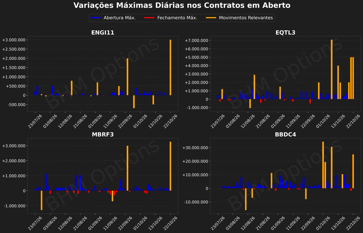 BHM_Options's tweet photo. As ações com variações mais relevantes nos Contratos em Aberto no último pregão
#ENGI11 #EQTL3 #MBRF3 #BBDC4 https://t.co/rNkUWp8J4J