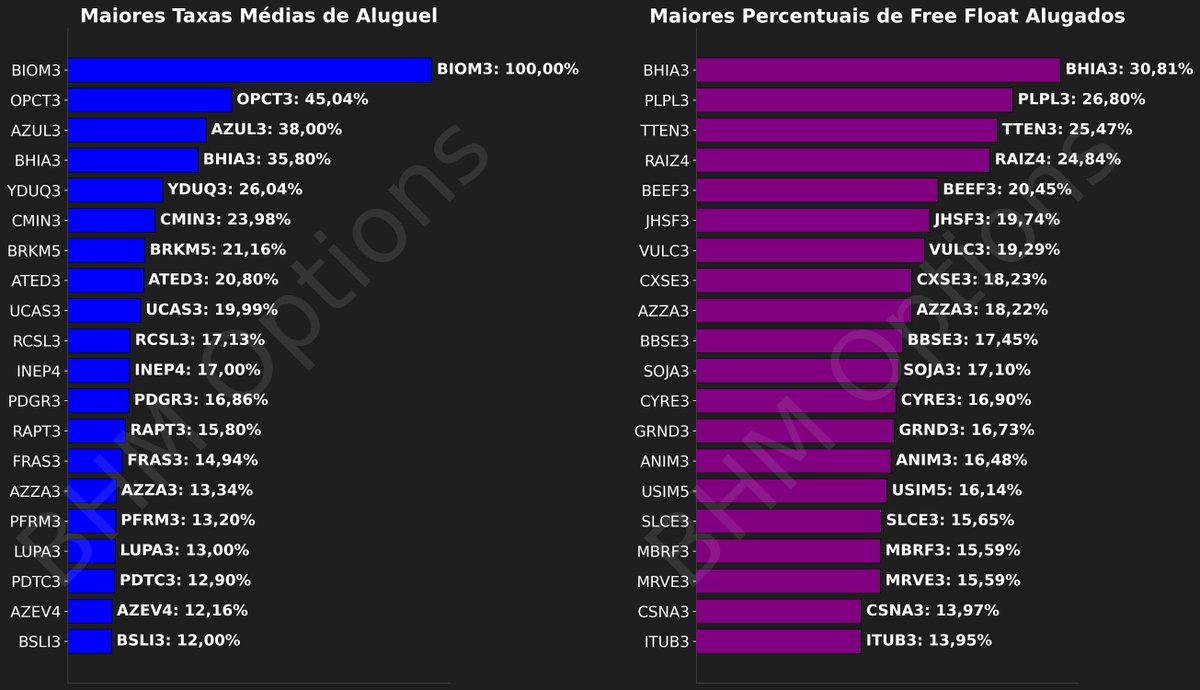 BHM_Options's tweet photo. Ações com as Maiores Taxas Médias de Aluguel
#BIOM3 #OPCT3 #AZUL3 #BHIA3 #PLPL3 #TTEN3 #RAIZ4

Para mais detalhes, acesse nossa plataforma. https://t.co/YCqdOalOfr