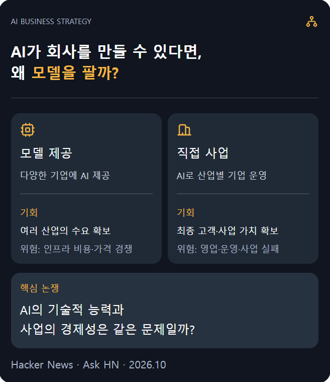 TheHour2359's tweet photo. AI가 그렇게 뛰어나다면, OpenAI는 왜 회사 100개를 직접 만들지 않을까요?

Hacker News에 올라온 흥미로운 질문입니다.

OpenAI나 Anthropic이 강력한 AI 모델을 가지고 있다면, 다른 기업에 모델 사용료를 받는 대신 AI로 직접 수많은 사업을 만들어 더 많은 이익을 얻을 수도 있지 않을까요?

물론 두 회사 모두 자체 제품을 운영하고 있습니다. 질문의 핵심은 왜 다양한 산업의 사업까지 직접 소유하고 운영하지 않느냐는 것입니다.

댓글에서는 몇 가지 현실적인 이유가 제시됐습니다.

1. 제품 개발과 사업 운영은 다릅니다.

AI가 소프트웨어 개발 비용을 낮추더라도 고객 확보, 영업, 계약, 운영, 법적 책임은 남습니다.

한 이용자는 AI로 SaaS를 빠르게 만들었지만, 실제 고객 확보에는 개인적인 인맥이 중요했다고 경험을 공유했습니다.

2. 직접 사업을 하면 기존 고객과 경쟁할 수 있습니다.

수많은 기업이 OpenAI와 Anthropic의 모델을 활용합니다.

그런데 모델 공급자가 고객과 경쟁하는 서비스를 직접 출시한다면, 해당 기업들은 공급자에 대한 의존을 다시 검토할 수 있습니다.

3. 모델 제공 자체도 하나의 확장 전략입니다.

모든 산업에 직접 진출하지 않아도 여러 기업의 AI 사용 수요에서 매출을 얻을 수 있습니다.

반면 모델 가격 경쟁과 막대한 연구개발·인프라 비용을 고려하면, 이것이 항상 더 수익성 높은 전략이라고 단정할 수도 없습니다.

4. AI가 회사를 운영할 능력은 별개의 문제입니다.

코드를 만들고 정해진 업무를 처리하는 능력과, 불확실한 시장에서 장기간 판단하고 사업을 운영하는 능력은 다릅니다.

AI가 후자까지 어느 수준으로 수행할 수 있는지는 별도로 검증해야 합니다.

저는 이 토론에서 AI로 회사를 만드는 비용이 낮아지는 것과, 그 회사를 직접 소유하는 것이 가장 유리한 전략인지는 별개라는 점이 중요하다고 봅니다.

앞으로 AI가 개발뿐 아니라 운영까지 더 많이 자동화한다면, 모델 기업과 응용 서비스 기업 사이의 가치 배분도 달라질 수 있습니다.

여러분은 AI 시대의 경쟁력이 모델 자체에 남을 것이라고 보시나요? 아니면 고객과 시장을 확보한 응용 기업으로 이동할까요?

#AI에이전트 #OpenAI #스타트업