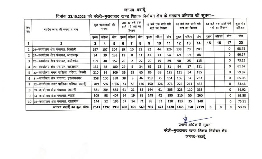 deo_budaun's tweet photo. अपरान्ह 02:00 बजे तक डाले गए मतों का विवरण https://t.co/pkT4gVgAmF