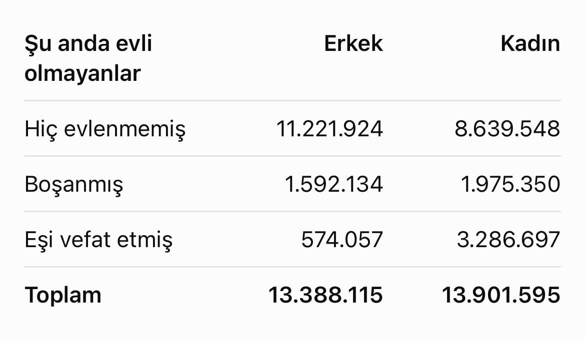 Sfrdan1e's tweet photo. Ülkenin 3/1 i hala bekar.
Ama insanlar evlenemiyor.
Sorun bekarlarda mı? #evlilik https://t.co/SpQuFteYzc