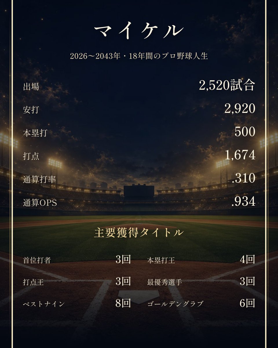 my_career_yakyu's tweet photo. マイキャリは「小学生からメジャーリーグまで全てプレイできる野球人生シミュレーションゲーム」です✨️
無料で制限なくプレイできます。

実際にプレイしてみたところ、こんな成績を残すことができました

 #マイキャリ  #野球ゲーム https://t.co/LEXU408yxa
