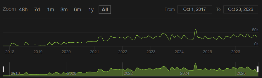 ImpracticalDev's tweet photo. @Stick_Spectre @Brammflakes @SilkOCE Yes but that's the reason why Hunt is only increasing it's playerbase since launch until today, while WARDOGS already lost 60% within a month. Good management steers the game in right direction, bad management kills it's own game. 

Here is the steam charts for Hunt Showdown. https://t.co/oqEXGvH7zK