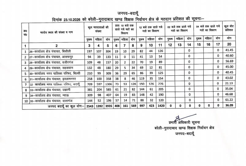 deo_budaun's tweet photo. मध्यान्ह 12:00 बजे तक डाले गए मतों का विवरण https://t.co/kHQuPGzZlK