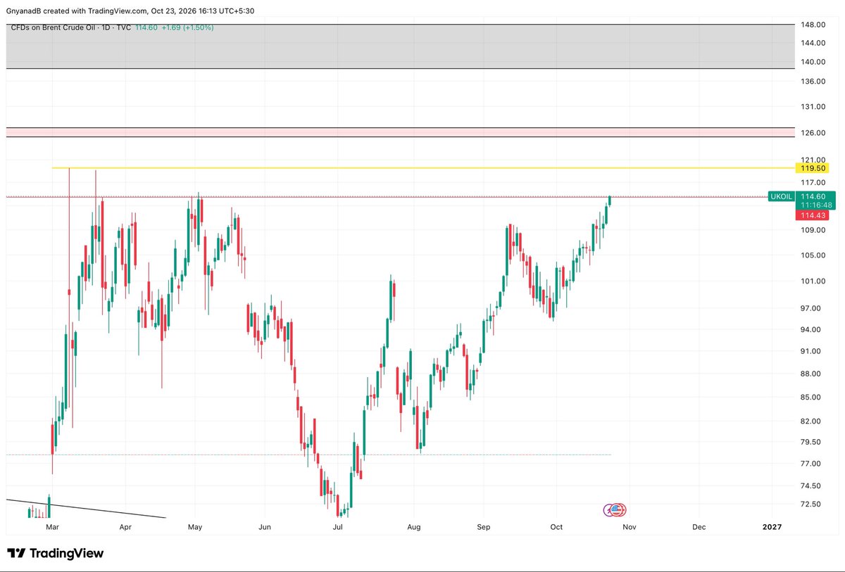 Asset_Architect's tweet photo. 🚨 BRENT CRUDE AT $114 — THE WAR PREMIUM IS BACK.

“But crude touched $114 few months ago!” Yes, but a close above this level would mark its highest daily and weekly close since the war began. That’s what makes this move concerning. ⚠️

If crude sustains above $114, the next resistance zones are $119 and $126.

If oil keeps rising, the economic damage could extend far beyond the energy market. Stay alert. 📉