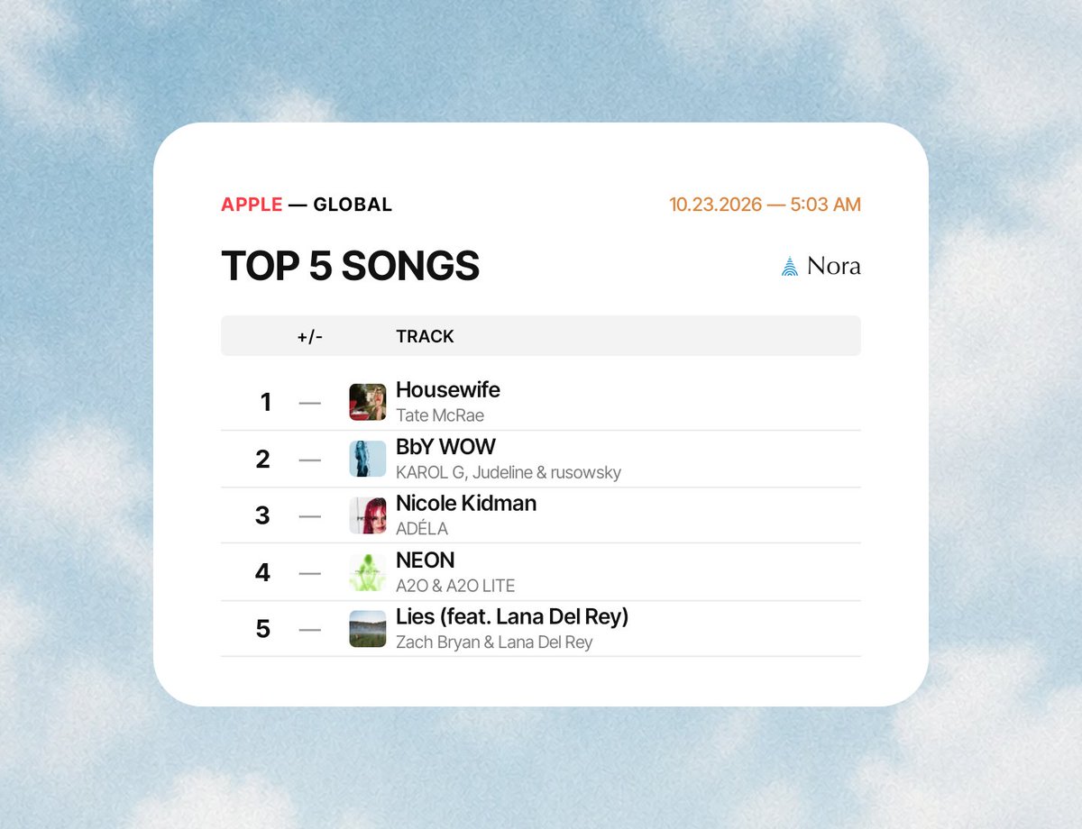 TateStats's tweet photo. Tate McRae’s “Housewife” remains at #1 on Apple Music Global chart for a fifth day in a row. https://t.co/z9xYUqHNz9