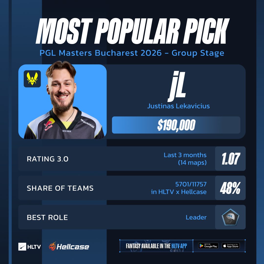 HLTVorg's tweet photo. Can jL fill apEX's shoes? 🤔

Back as a Vitality stand-in, this time for apEX, the Lithuanian has earned the trust of 48% of Fantasy players following the team's recent dominant form.

Pick or skip? ↓