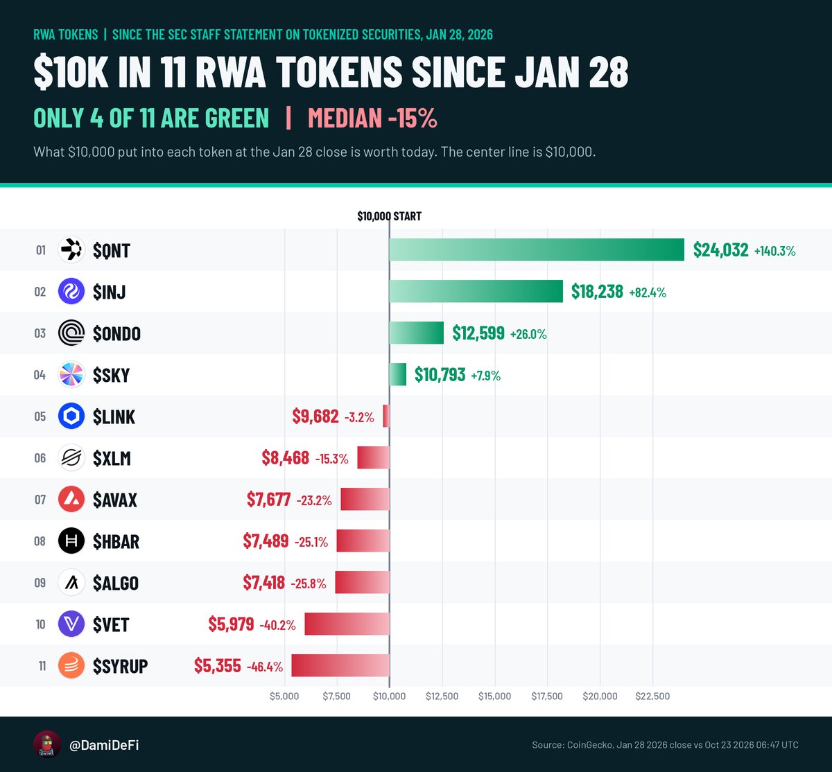 DamiDefi's tweet photo. Only 4 of 11 RWA tokens are green since the SEC staff’s statement on tokenized securities on Jan 28, and the median token is down about 15%.

If you’d put $10,000 into each of these RWA tokens on Jan 28, today you’d have:

$QNT: $24,032 | +140.3%
$INJ: $18,238 | +82.4%
$ONDO: $12,599 | +26.0%
$SKY: $10,793 | +7.9%
$LINK: $9,682 | -3.2%
$XLM: $8,468 | -15.3%
$AVAX: $7,677 | -23.2%
$HBAR: $7,489 | -25.1%
$ALGO: $7,418 | -25.8%
$VET: $5,979 | -40.2%
$SYRUP: $5,355 | -46.4%

The SEC headline didn’t lift the sector. $QNT more than doubled your money and $INJ came close, while $VET and $SYRUP lost 40% or more.

The market has rewarded a few names, not RWA as a whole.

Which RWA token are you still holding?