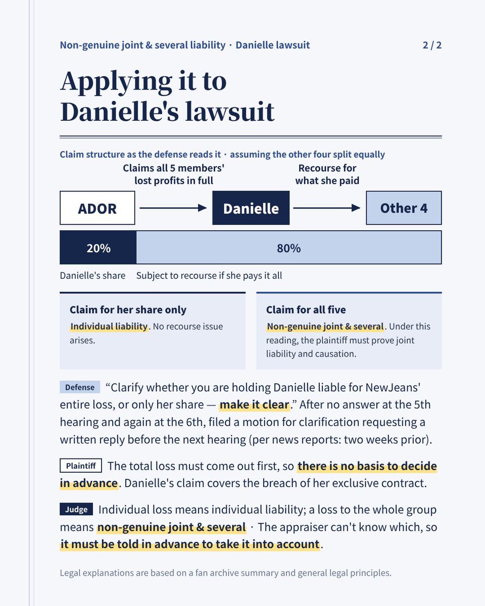 villain_gato's tweet photo. [Highlights from my 6th Hearing Attendance Review] The concept of "non-genuine joint and several liability" (부진정연대책임) and a predicted outcome when applied to the ADOR vs. Danielle lawsuit : It's so chilling and terrifying, and it makes me furious. If you can't understand this, please never call yourself a Bunnies anywhere, and I sincerely beg you to leave the fandom as soon as possible.