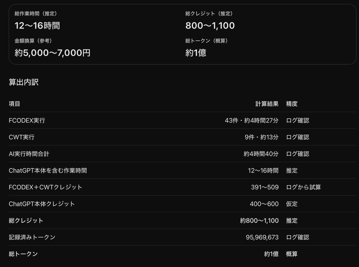 afrog's tweet photo. そこそこ大規模なプロジェクトでも、無事完走できるくらいには育っだったなぁ。しかも無料枠。

かなり複雑だったけども、それでも完成までいける。 https://t.co/s2BeAZQEJK