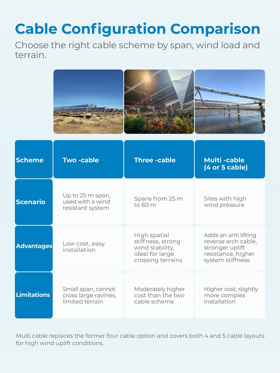 EnertrackTech's tweet photo. 📏  Two‑cable, three‑cable or multi‑cable flexible solar structures?

Your span, wind load and site terrain decide the optimal solution. We match cable schemes to balance stability, wind resistance and project cost.
 
#FlexiblePV #SolarMounting #Enertrack https://t.co/qwhUAZJkVc