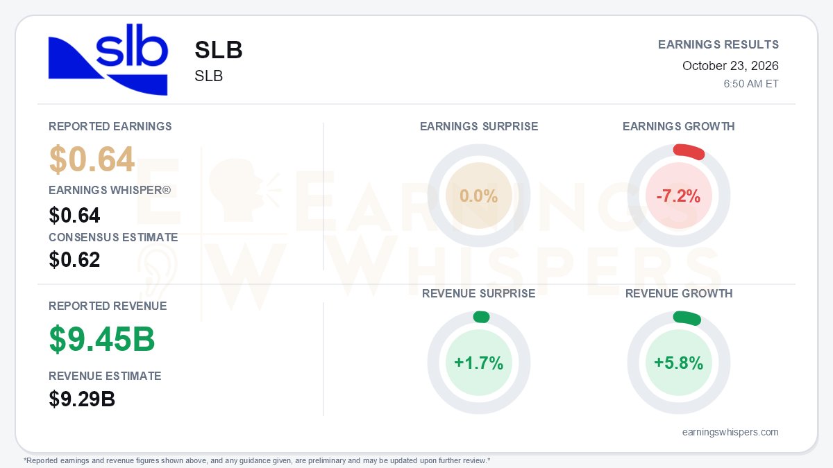 EPSGUID's tweet photo. $SLB SLB Reported In-line with Expectations
https://t.co/nchi3Uub0N

#earningsinline @eWhispers https://t.co/wkwjnEMpl7