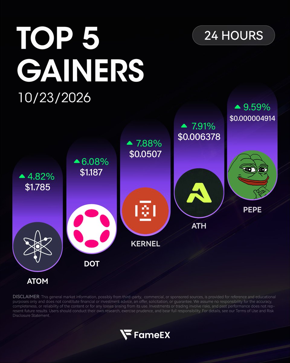 FameEXGlobal's tweet photo. 🏆 FameEX Top 5 Gainers Today

1️⃣ $PEPE: +9.59%
2️⃣ $ATH: +7.91%
3️⃣ $KERNEL: +7.88%
4️⃣ $DOT: +6.08%
5️⃣ $ATOM: +4.82%

👉 Trade now: https://t.co/7CB0mxJBLa 👈

@pepecoineth @AethirCloud @kernel_dao @Polkadot @cosmos
#PEPE #ATH #KERNEL #DOT #ATOM https://t.co/htyZv5o9dz