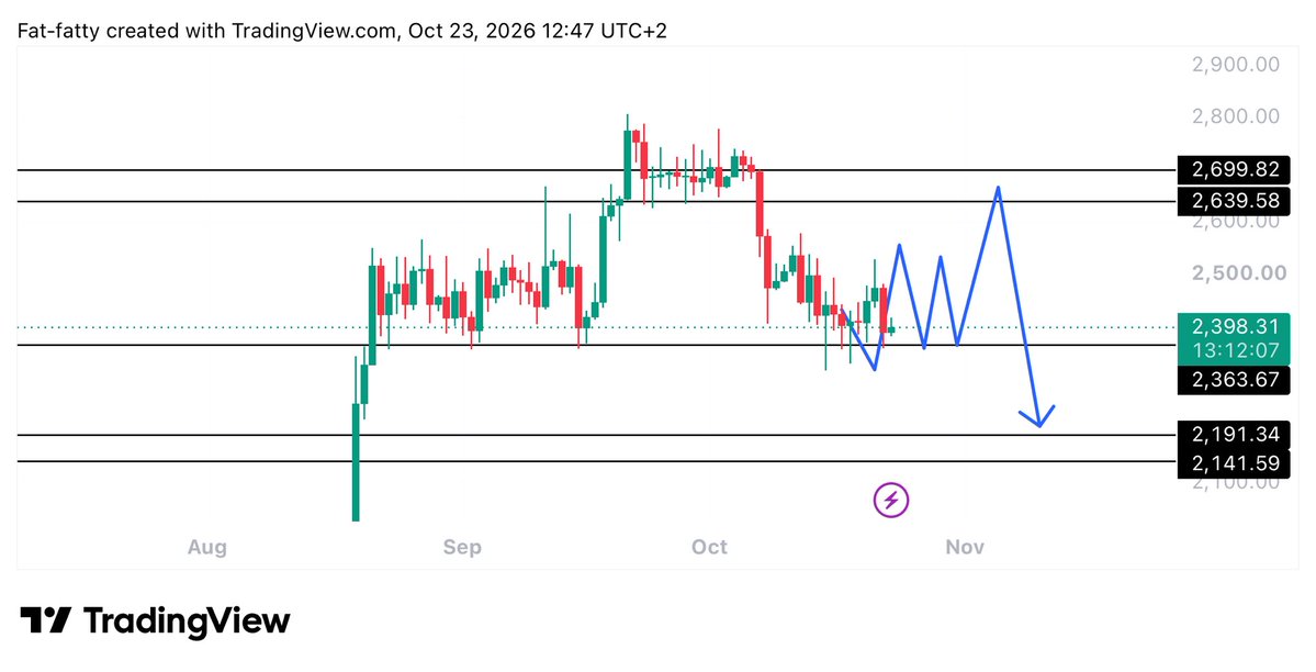 Learnernoearner's tweet photo. $ETH plan for the next weeks

Range between 2360 - 2690 creating a head and shoulders then dump to my next long area below 2190
Invalidation for this setup will be daily close above 2700 and I will be giving new buy area if it gets invalid

Mainly I tried to cover this small range for people who are looking to trade it daily and I will keep it simple:

- range high 2700
- mid range 2360
- range low 2190 - 2140

Knowing where the range is and at what point in the range is important to be able to look for scalps daily